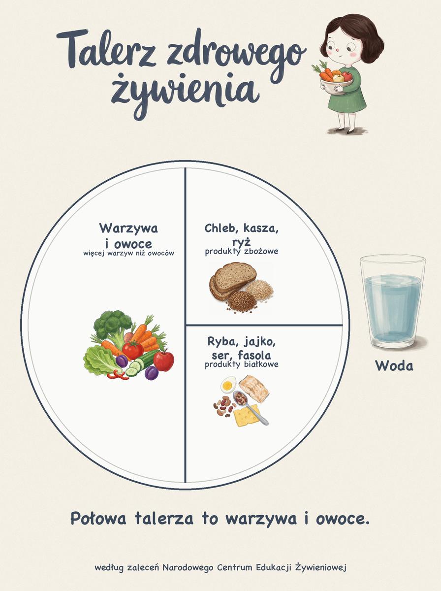 Plakat Talerz zdrowego żywienia dla dzieci (wg NCEZ)